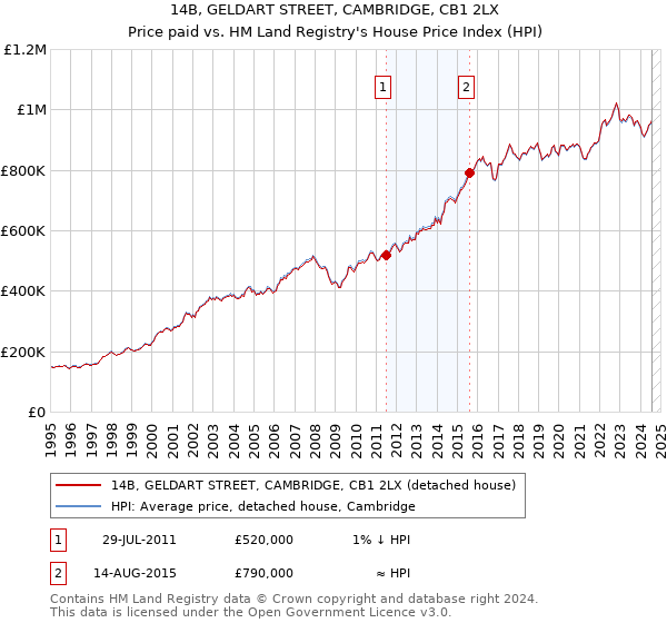 14B, GELDART STREET, CAMBRIDGE, CB1 2LX: Price paid vs HM Land Registry's House Price Index