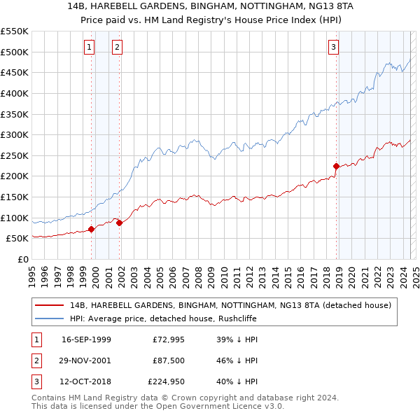 14B, HAREBELL GARDENS, BINGHAM, NOTTINGHAM, NG13 8TA: Price paid vs HM Land Registry's House Price Index