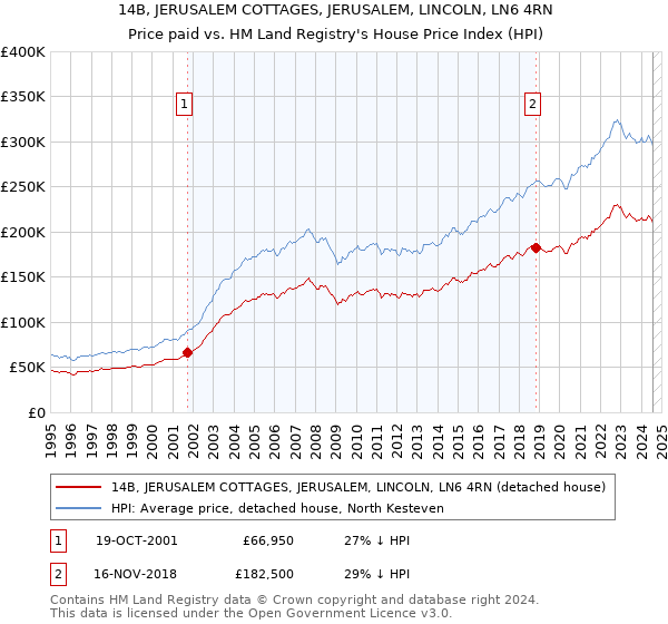 14B, JERUSALEM COTTAGES, JERUSALEM, LINCOLN, LN6 4RN: Price paid vs HM Land Registry's House Price Index