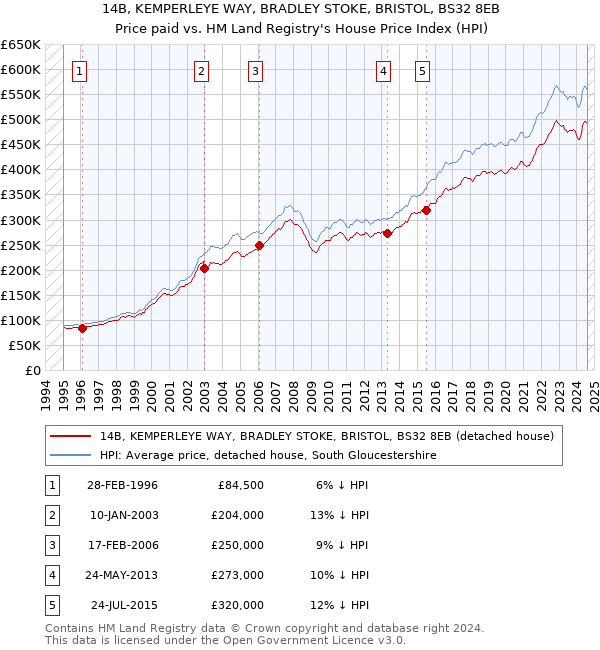 14B, KEMPERLEYE WAY, BRADLEY STOKE, BRISTOL, BS32 8EB: Price paid vs HM Land Registry's House Price Index