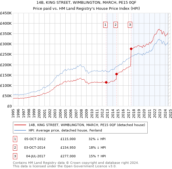 14B, KING STREET, WIMBLINGTON, MARCH, PE15 0QF: Price paid vs HM Land Registry's House Price Index