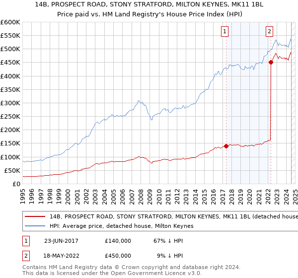 14B, PROSPECT ROAD, STONY STRATFORD, MILTON KEYNES, MK11 1BL: Price paid vs HM Land Registry's House Price Index