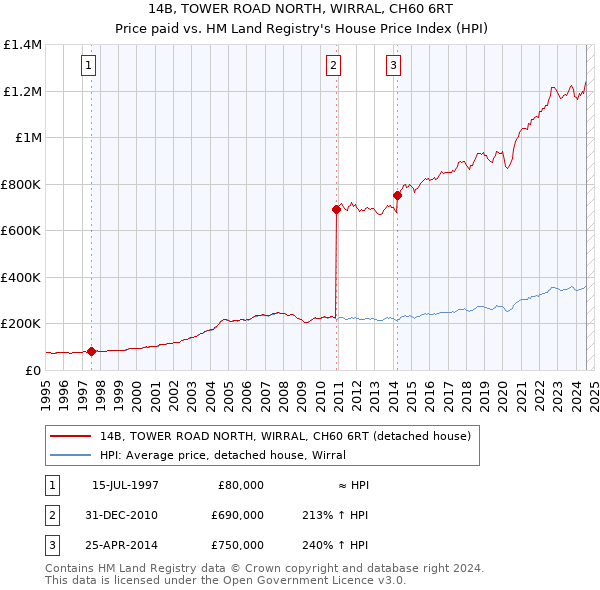 14B, TOWER ROAD NORTH, WIRRAL, CH60 6RT: Price paid vs HM Land Registry's House Price Index