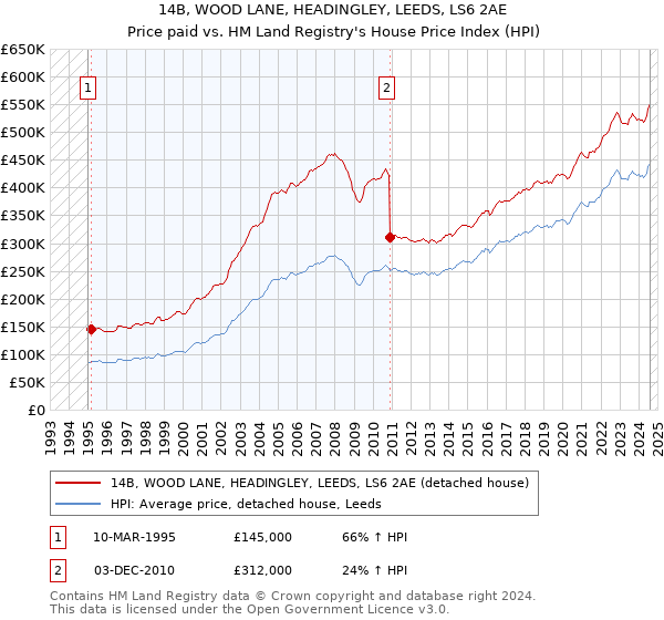 14B, WOOD LANE, HEADINGLEY, LEEDS, LS6 2AE: Price paid vs HM Land Registry's House Price Index