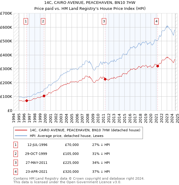 14C, CAIRO AVENUE, PEACEHAVEN, BN10 7HW: Price paid vs HM Land Registry's House Price Index