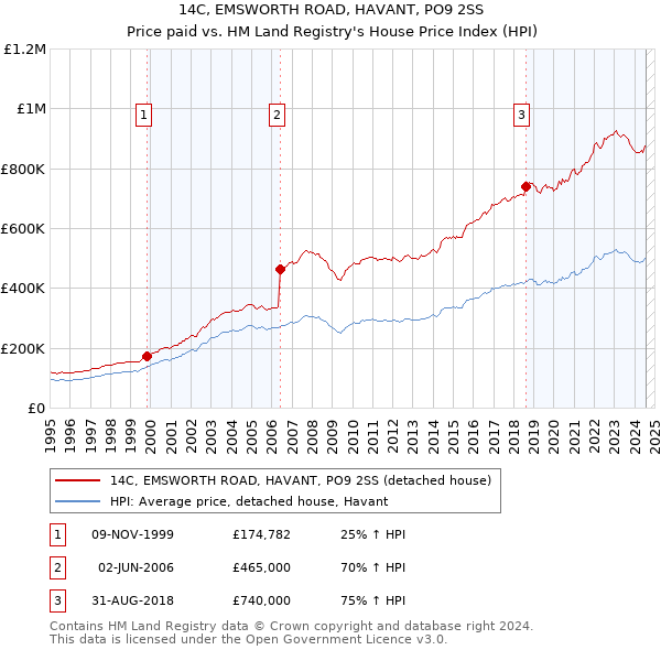 14C, EMSWORTH ROAD, HAVANT, PO9 2SS: Price paid vs HM Land Registry's House Price Index