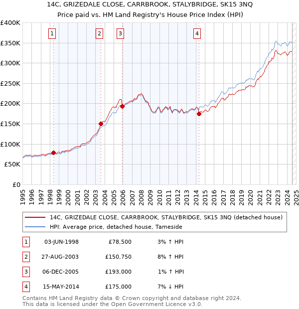 14C, GRIZEDALE CLOSE, CARRBROOK, STALYBRIDGE, SK15 3NQ: Price paid vs HM Land Registry's House Price Index