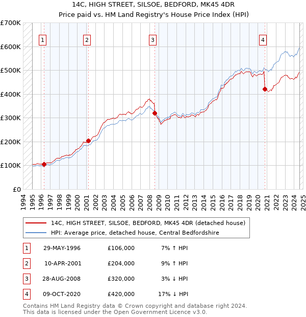 14C, HIGH STREET, SILSOE, BEDFORD, MK45 4DR: Price paid vs HM Land Registry's House Price Index