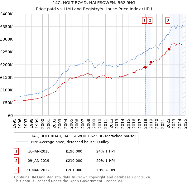 14C, HOLT ROAD, HALESOWEN, B62 9HG: Price paid vs HM Land Registry's House Price Index