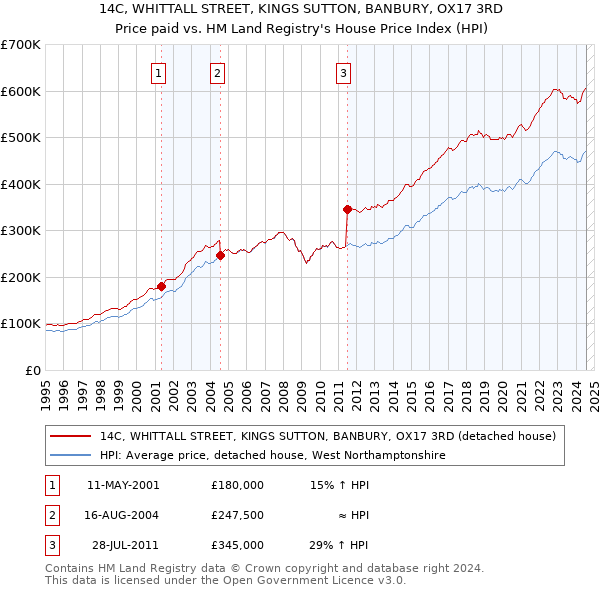 14C, WHITTALL STREET, KINGS SUTTON, BANBURY, OX17 3RD: Price paid vs HM Land Registry's House Price Index