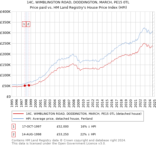 14C, WIMBLINGTON ROAD, DODDINGTON, MARCH, PE15 0TL: Price paid vs HM Land Registry's House Price Index