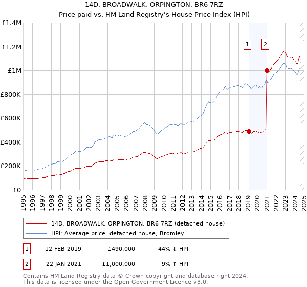 14D, BROADWALK, ORPINGTON, BR6 7RZ: Price paid vs HM Land Registry's House Price Index