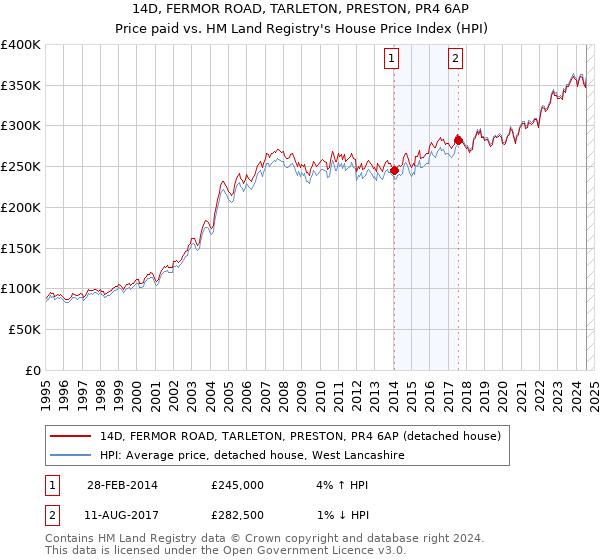 14D, FERMOR ROAD, TARLETON, PRESTON, PR4 6AP: Price paid vs HM Land Registry's House Price Index