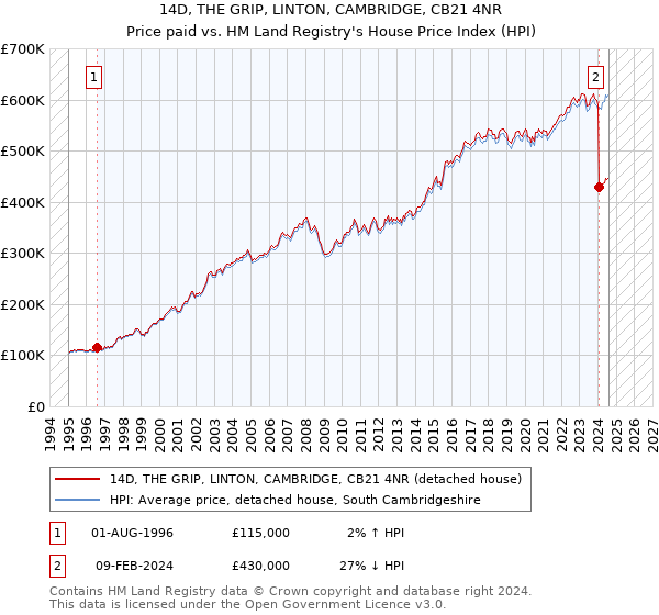 14D, THE GRIP, LINTON, CAMBRIDGE, CB21 4NR: Price paid vs HM Land Registry's House Price Index