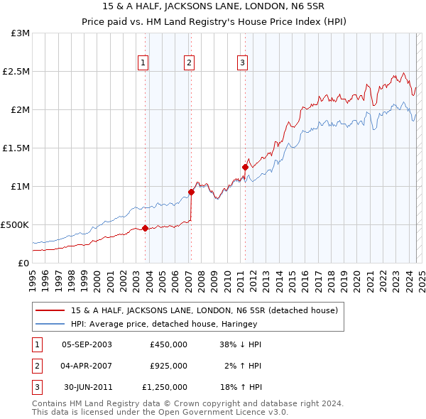 15 & A HALF, JACKSONS LANE, LONDON, N6 5SR: Price paid vs HM Land Registry's House Price Index