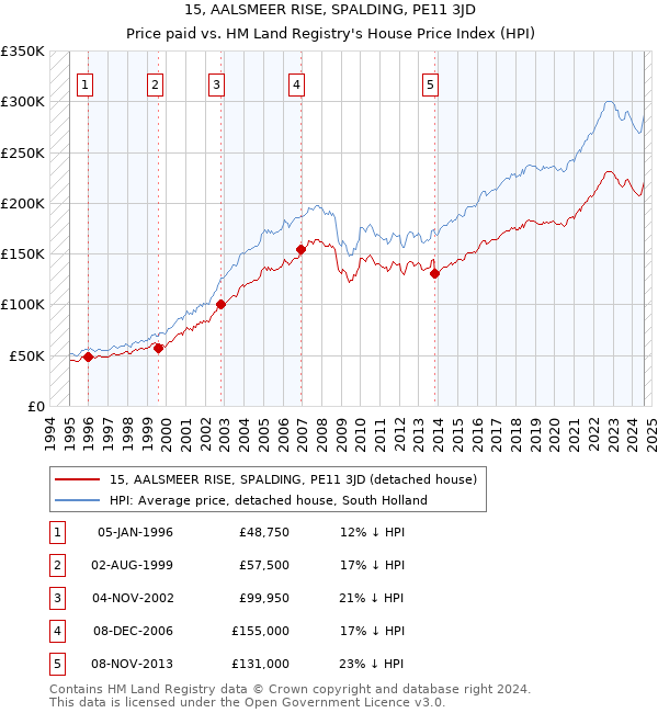 15, AALSMEER RISE, SPALDING, PE11 3JD: Price paid vs HM Land Registry's House Price Index