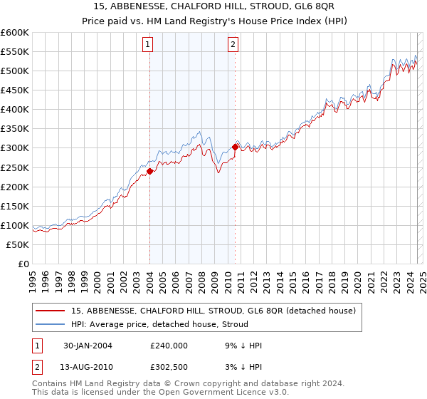 15, ABBENESSE, CHALFORD HILL, STROUD, GL6 8QR: Price paid vs HM Land Registry's House Price Index