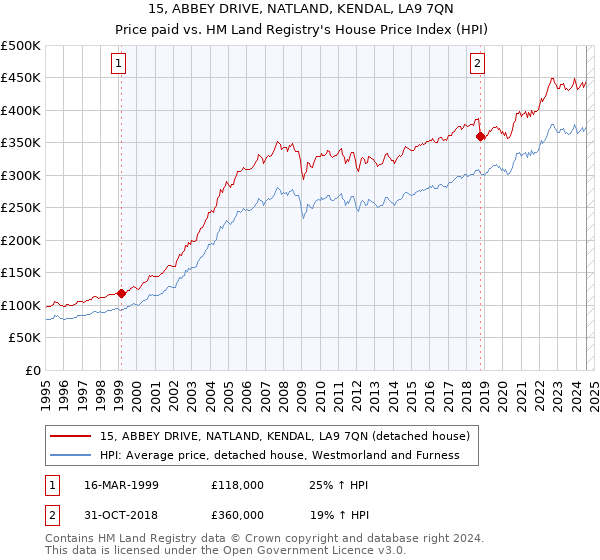 15, ABBEY DRIVE, NATLAND, KENDAL, LA9 7QN: Price paid vs HM Land Registry's House Price Index