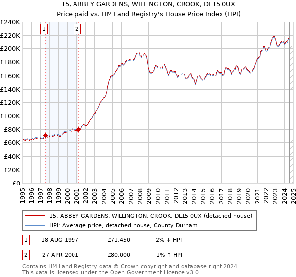 15, ABBEY GARDENS, WILLINGTON, CROOK, DL15 0UX: Price paid vs HM Land Registry's House Price Index