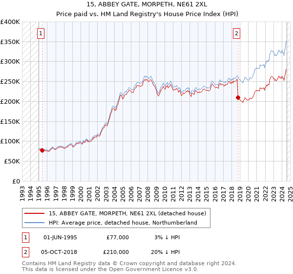 15, ABBEY GATE, MORPETH, NE61 2XL: Price paid vs HM Land Registry's House Price Index