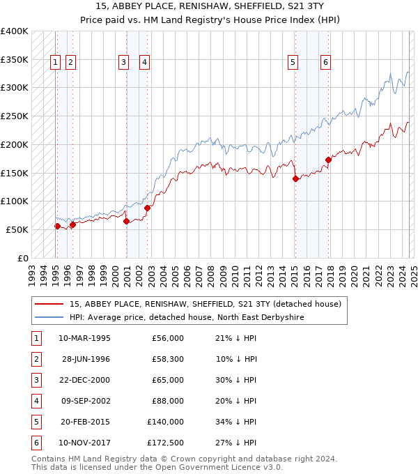 15, ABBEY PLACE, RENISHAW, SHEFFIELD, S21 3TY: Price paid vs HM Land Registry's House Price Index