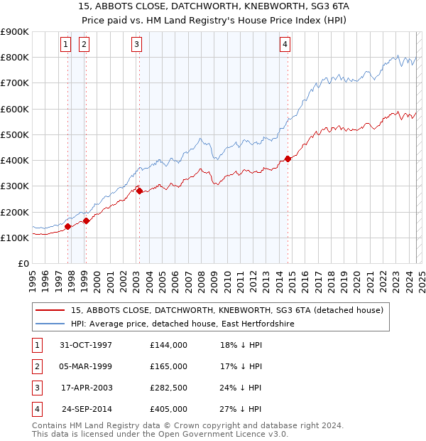 15, ABBOTS CLOSE, DATCHWORTH, KNEBWORTH, SG3 6TA: Price paid vs HM Land Registry's House Price Index