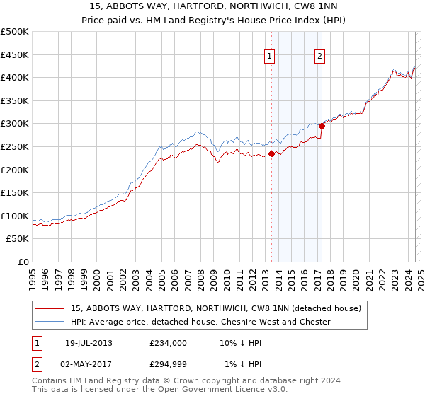 15, ABBOTS WAY, HARTFORD, NORTHWICH, CW8 1NN: Price paid vs HM Land Registry's House Price Index