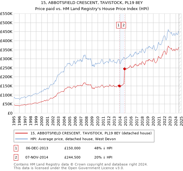 15, ABBOTSFIELD CRESCENT, TAVISTOCK, PL19 8EY: Price paid vs HM Land Registry's House Price Index