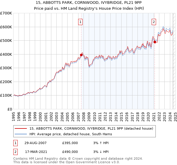 15, ABBOTTS PARK, CORNWOOD, IVYBRIDGE, PL21 9PP: Price paid vs HM Land Registry's House Price Index