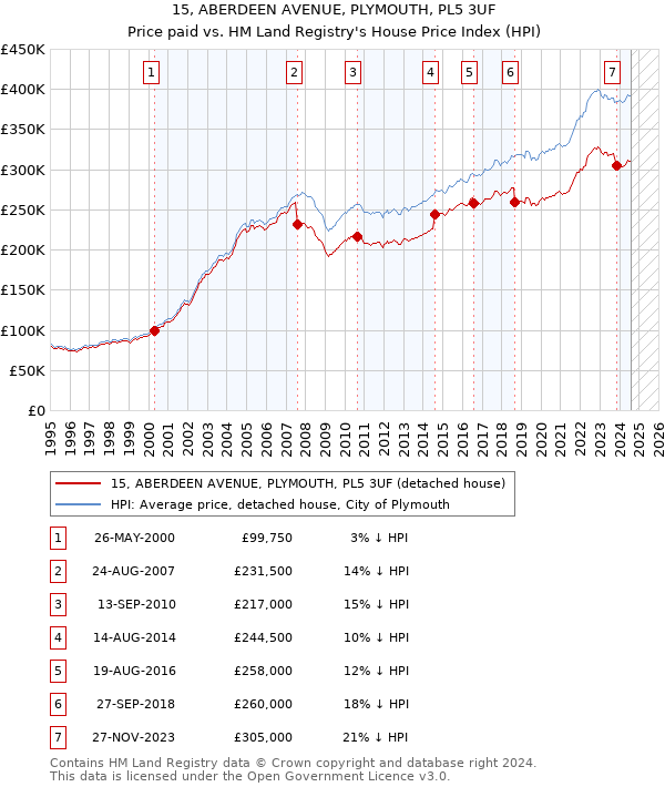 15, ABERDEEN AVENUE, PLYMOUTH, PL5 3UF: Price paid vs HM Land Registry's House Price Index