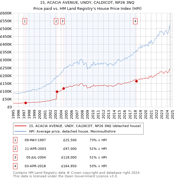 15, ACACIA AVENUE, UNDY, CALDICOT, NP26 3NQ: Price paid vs HM Land Registry's House Price Index