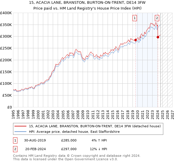 15, ACACIA LANE, BRANSTON, BURTON-ON-TRENT, DE14 3FW: Price paid vs HM Land Registry's House Price Index