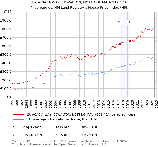 15, ACACIA WAY, EDWALTON, NOTTINGHAM, NG12 4DA: Price paid vs HM Land Registry's House Price Index