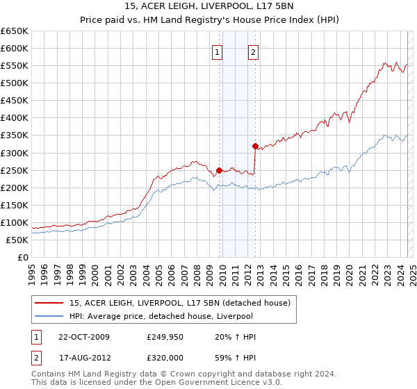 15, ACER LEIGH, LIVERPOOL, L17 5BN: Price paid vs HM Land Registry's House Price Index