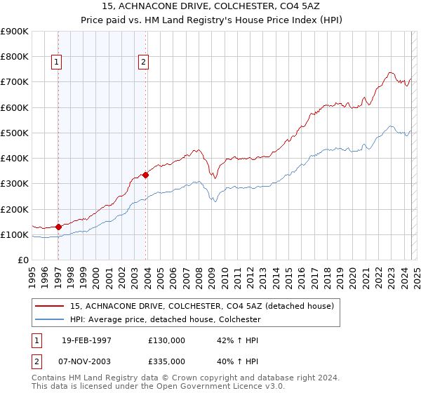 15, ACHNACONE DRIVE, COLCHESTER, CO4 5AZ: Price paid vs HM Land Registry's House Price Index