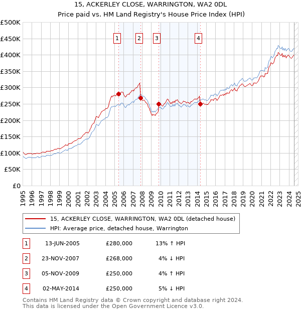 15, ACKERLEY CLOSE, WARRINGTON, WA2 0DL: Price paid vs HM Land Registry's House Price Index