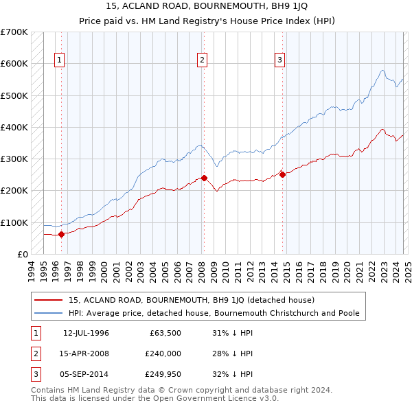 15, ACLAND ROAD, BOURNEMOUTH, BH9 1JQ: Price paid vs HM Land Registry's House Price Index