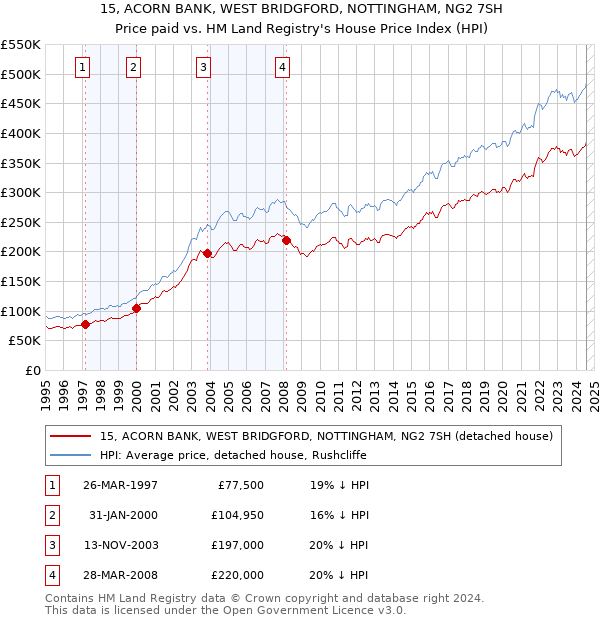 15, ACORN BANK, WEST BRIDGFORD, NOTTINGHAM, NG2 7SH: Price paid vs HM Land Registry's House Price Index