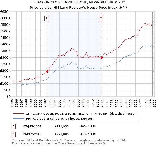 15, ACORN CLOSE, ROGERSTONE, NEWPORT, NP10 9HY: Price paid vs HM Land Registry's House Price Index