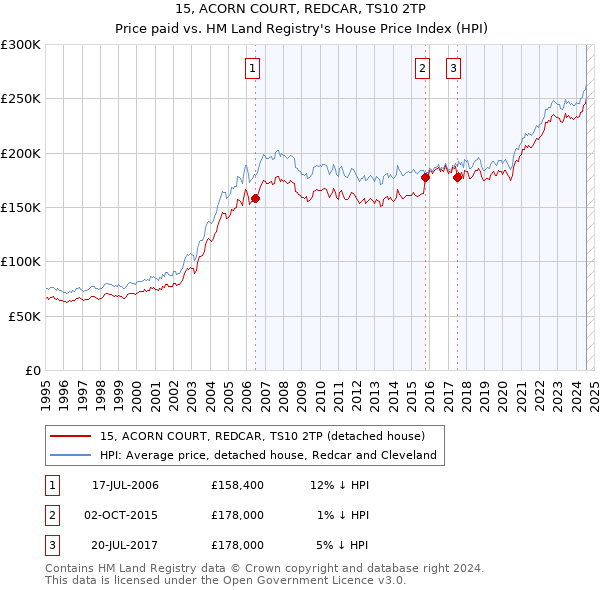 15, ACORN COURT, REDCAR, TS10 2TP: Price paid vs HM Land Registry's House Price Index