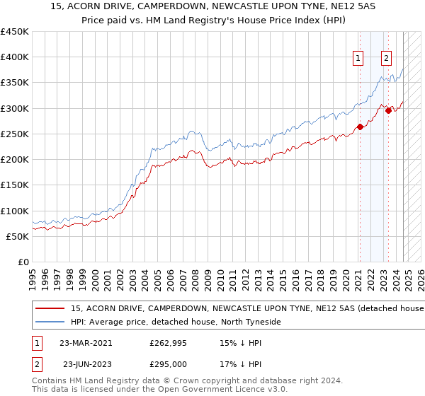 15, ACORN DRIVE, CAMPERDOWN, NEWCASTLE UPON TYNE, NE12 5AS: Price paid vs HM Land Registry's House Price Index