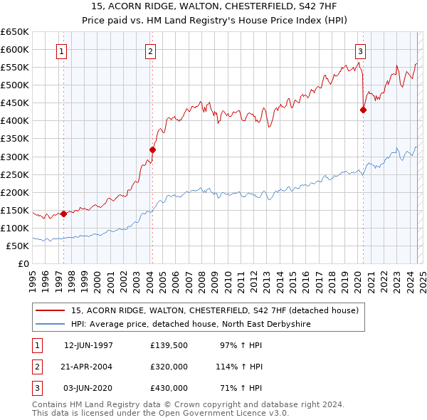 15, ACORN RIDGE, WALTON, CHESTERFIELD, S42 7HF: Price paid vs HM Land Registry's House Price Index