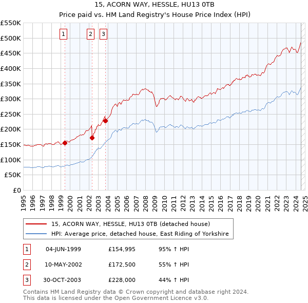 15, ACORN WAY, HESSLE, HU13 0TB: Price paid vs HM Land Registry's House Price Index