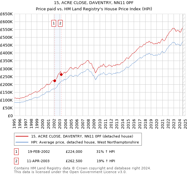 15, ACRE CLOSE, DAVENTRY, NN11 0PF: Price paid vs HM Land Registry's House Price Index