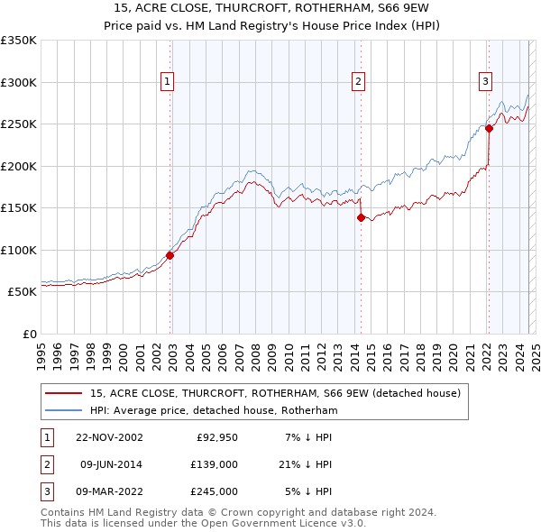 15, ACRE CLOSE, THURCROFT, ROTHERHAM, S66 9EW: Price paid vs HM Land Registry's House Price Index