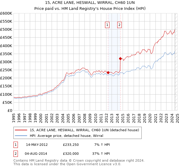 15, ACRE LANE, HESWALL, WIRRAL, CH60 1UN: Price paid vs HM Land Registry's House Price Index