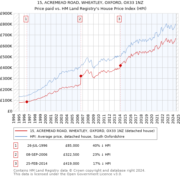 15, ACREMEAD ROAD, WHEATLEY, OXFORD, OX33 1NZ: Price paid vs HM Land Registry's House Price Index