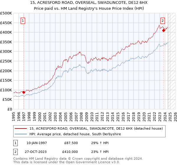 15, ACRESFORD ROAD, OVERSEAL, SWADLINCOTE, DE12 6HX: Price paid vs HM Land Registry's House Price Index