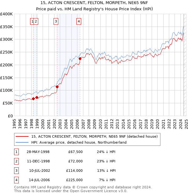 15, ACTON CRESCENT, FELTON, MORPETH, NE65 9NF: Price paid vs HM Land Registry's House Price Index