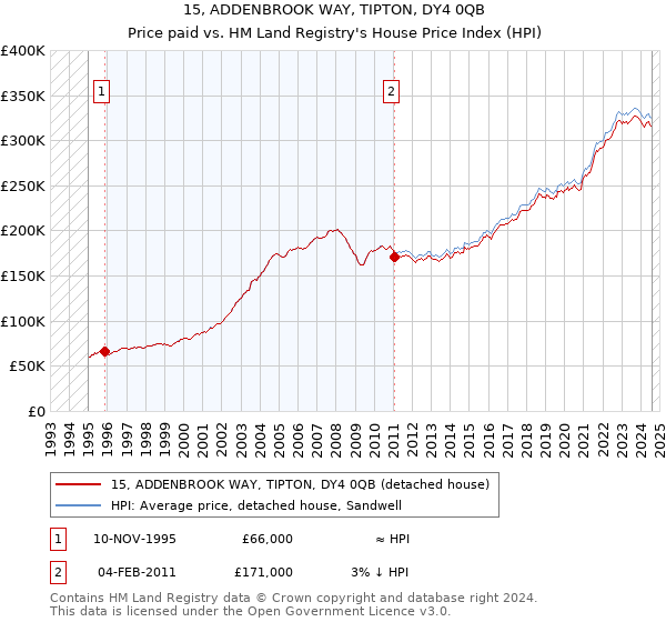 15, ADDENBROOK WAY, TIPTON, DY4 0QB: Price paid vs HM Land Registry's House Price Index